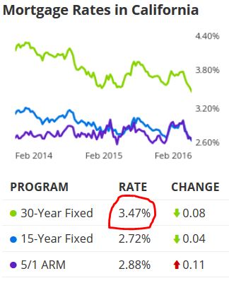 Feb rates