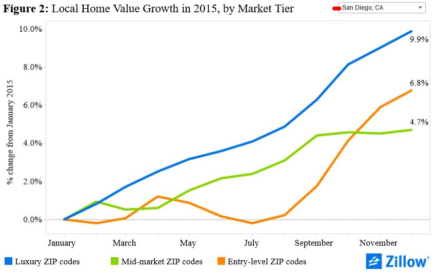 San Diego 2015 price growth