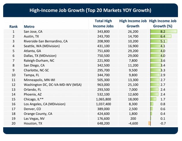 high income jobs