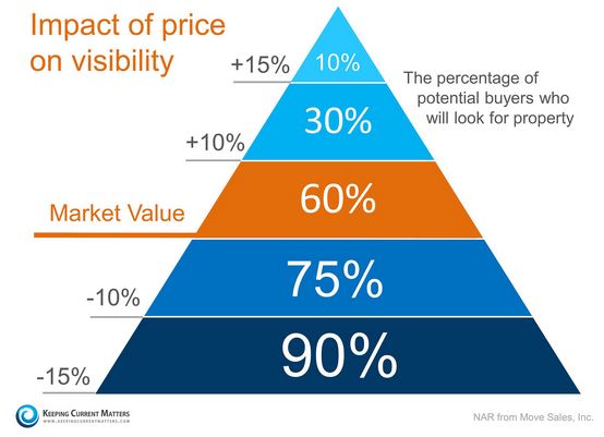 pricing triangle