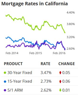 rates mid feb