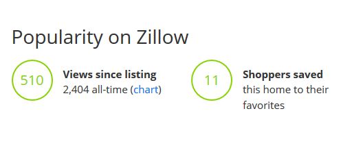 Zillow Popularity Chart