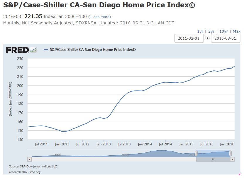 san diego case shiller march 2016