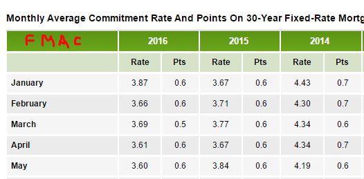 Rates 2016