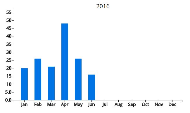 zillow 2016 stats