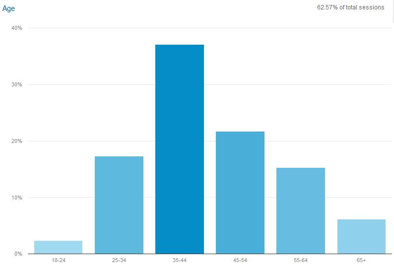 Bubbleinfo age graph