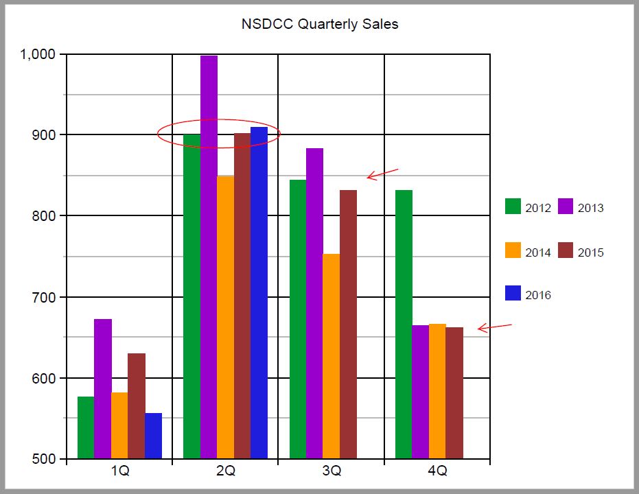 NSDCC Quarterly Sales