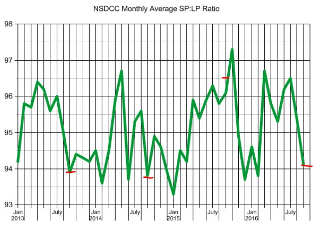 Discount percentage graph