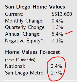 Zillow SD prediction 2017