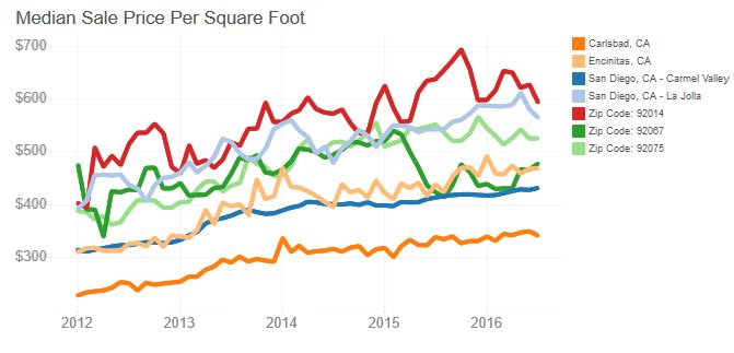 median cost per sf