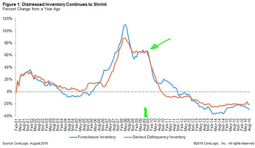 foreclosure-history