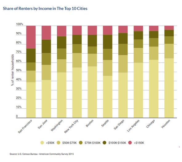 renters