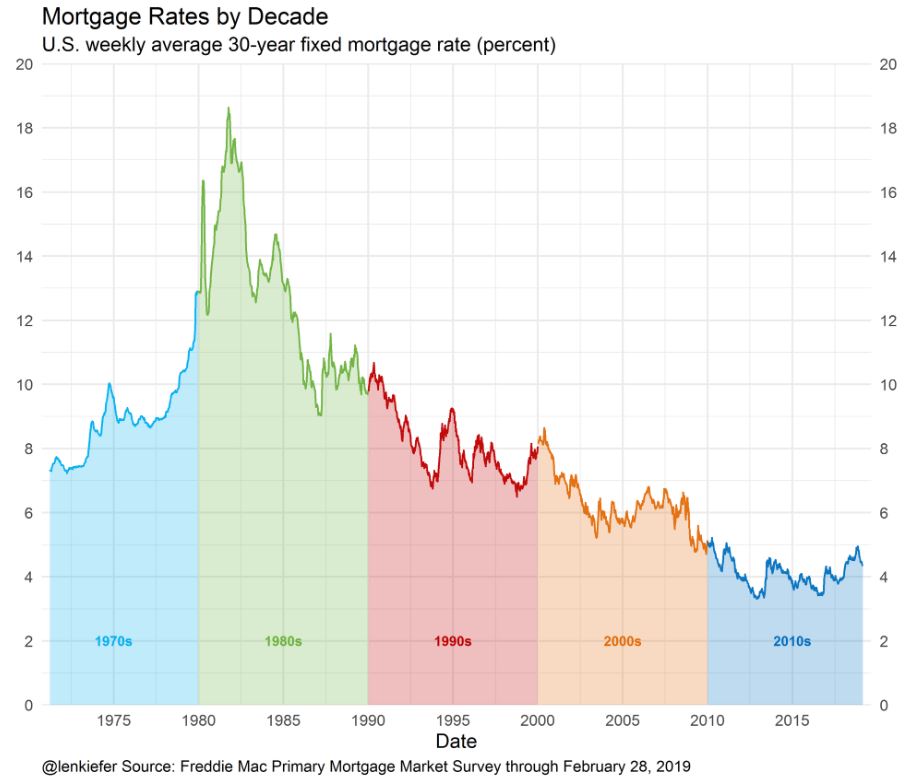 Mortgage Rates 2019 Chart