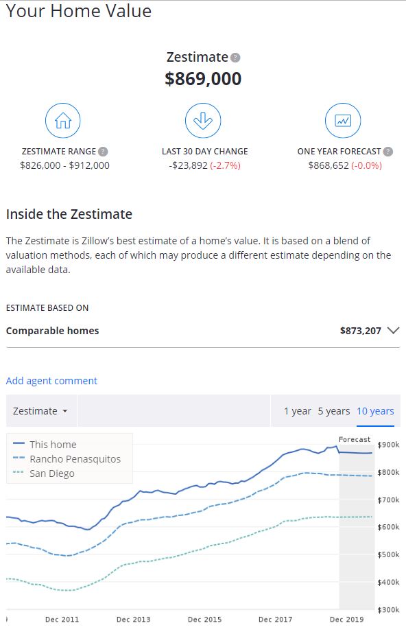 How Accurate is Zillow's Zestimate? - The Cameron Team