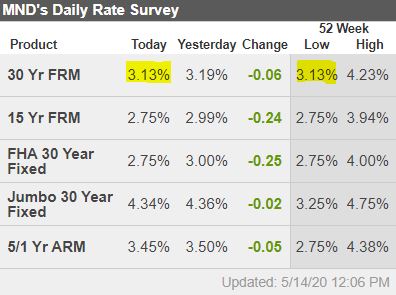 Boston real estate interest rates