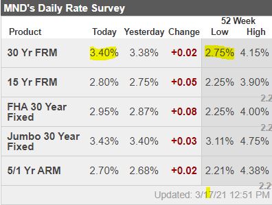 rates march 17