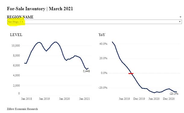 Boston real estate inventory