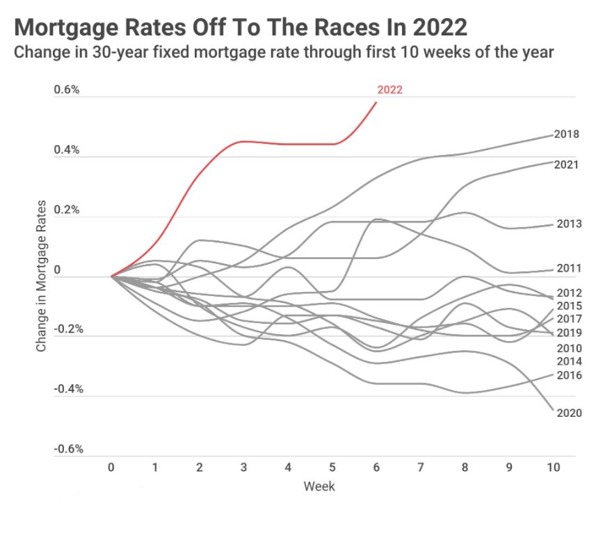 rates 2022