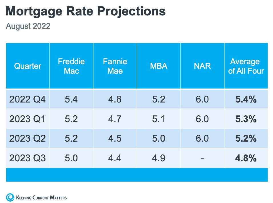 MortgageRate Forecast