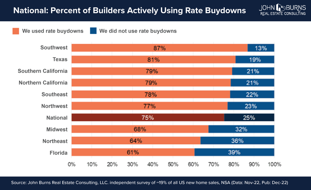 buydowns