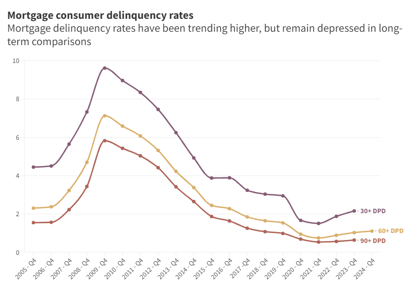 foreclosures on the rise